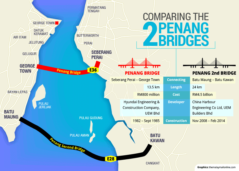 Schematic diagram of 2 Second Penang Bridges